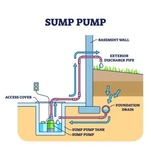 sump pumps informative diagram